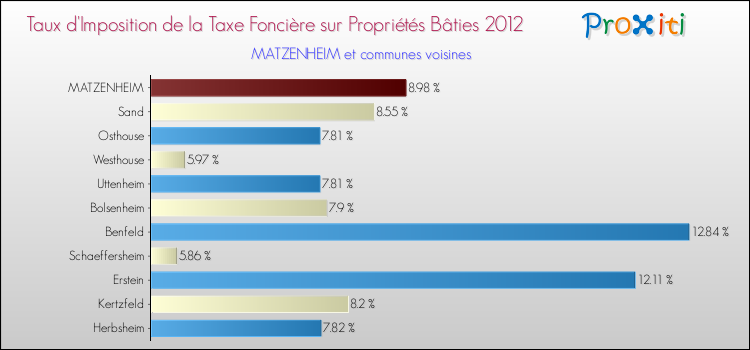 Taux d'imposition de la taxe foncière sur le bati 2012 pour MATZENHEIM et les communes proches Comparaison des taux d'imposition de la taxe foncière sur le bati 2012 pour MATZENHEIM et les communes voisines