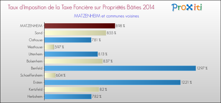 Taux d'imposition de la taxe foncière sur le bati 2014 pour MATZENHEIM et les communes proches Comparaison des taux d'imposition de la taxe foncière sur le bati 2014 pour MATZENHEIM et les communes voisines