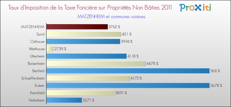 Taux d'imposition de la taxe foncière sur les immeubles et terrains non batis 2011 pour MATZENHEIM et les communes proches Comparaison des taux d'imposition de la taxe foncière sur les immeubles et terrains non batis 2011 pour MATZENHEIM et les communes voisines