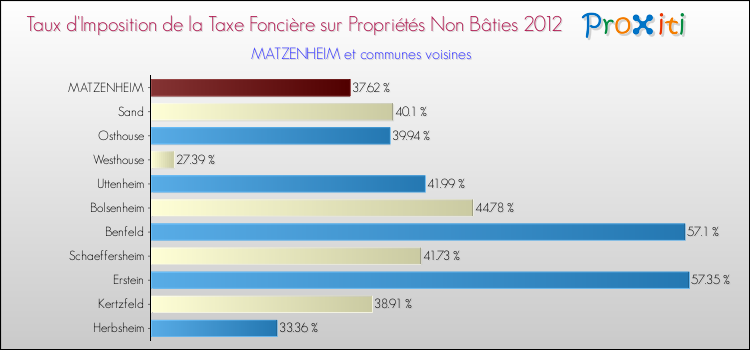 Taux d'imposition de la taxe foncière sur les immeubles et terrains non batis 2012 pour MATZENHEIM et les communes proches Comparaison des taux d'imposition de la taxe foncière sur les immeubles et terrains non batis 2012 pour MATZENHEIM et les communes voisines