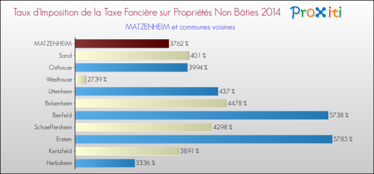 Taux d'imposition de la taxe foncière sur les immeubles et terrains non batis 2014 pour MATZENHEIM et les communes proches Comparaison des taux d'imposition de la taxe foncière sur les immeubles et terrains non batis 2014 pour MATZENHEIM et les communes voisines