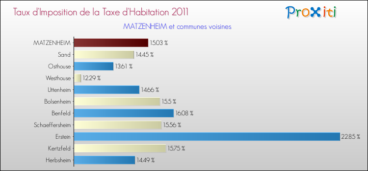 Taux d'imposition de la taxe d'habitation 2011 pour MATZENHEIM et les communes proches Comparaison des taux d'imposition de la taxe d'habitation 2011 pour MATZENHEIM et les communes voisines