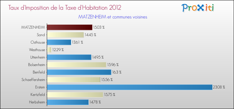 Taux d'imposition de la taxe d'habitation 2012 pour MATZENHEIM et les communes proches Comparaison des taux d'imposition de la taxe d'habitation 2012 pour MATZENHEIM et les communes voisines