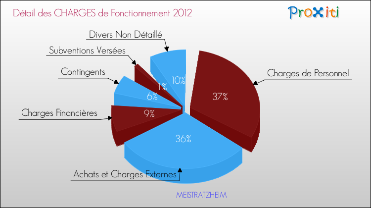 Décomposition des Charges de Fonctionnement 2012 de la commune de MEISTRATZHEIM Charges de Fonctionnement 2012 pour la commune de MEISTRATZHEIM