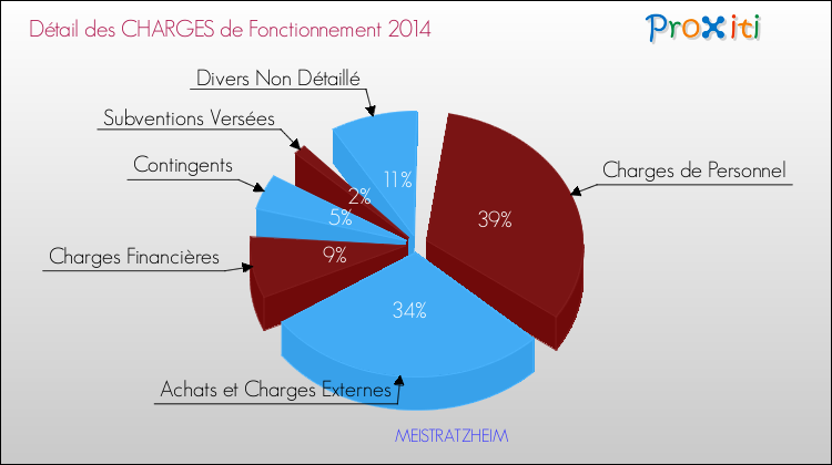 Décomposition des Charges de Fonctionnement 2014 de la commune de MEISTRATZHEIM Charges de Fonctionnement 2014 pour la commune de MEISTRATZHEIM