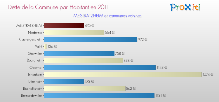 Dette par habitant de la commune en 2011 pour MEISTRATZHEIM et les communes proches Comparaison de la dette par habitant de la commune en 2011 pour MEISTRATZHEIM et les communes voisines