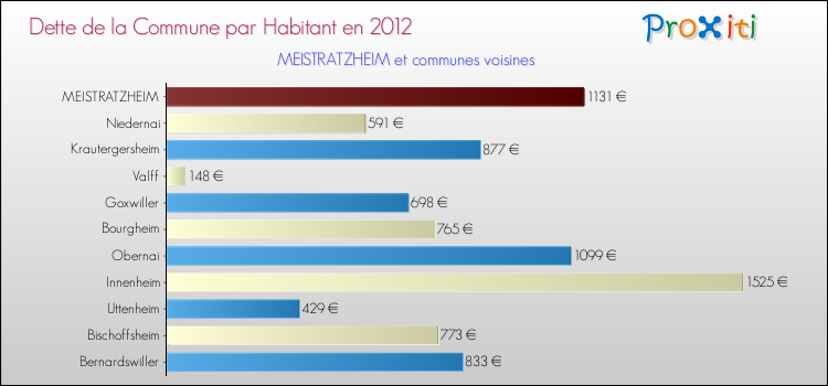 Dette par habitant de la commune en 2012 pour MEISTRATZHEIM et les communes proches Comparaison de la dette par habitant de la commune en 2012 pour MEISTRATZHEIM et les communes voisines