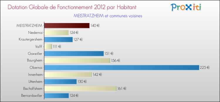 Montant des dotations globales de fonctionnement DGF par Habitant pour MEISTRATZHEIM et les communes proches Comparaison des des dotations globales de fonctionnement DGF par habitant pour MEISTRATZHEIM et les communes voisines