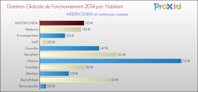 Montant des dotations globales de fonctionnement DGF par Habitant pour MEISTRATZHEIM et les communes proches en 2014. Comparaison des des dotations globales de fonctionnement DGF par habitant pour MEISTRATZHEIM et les communes voisines en 2014.
