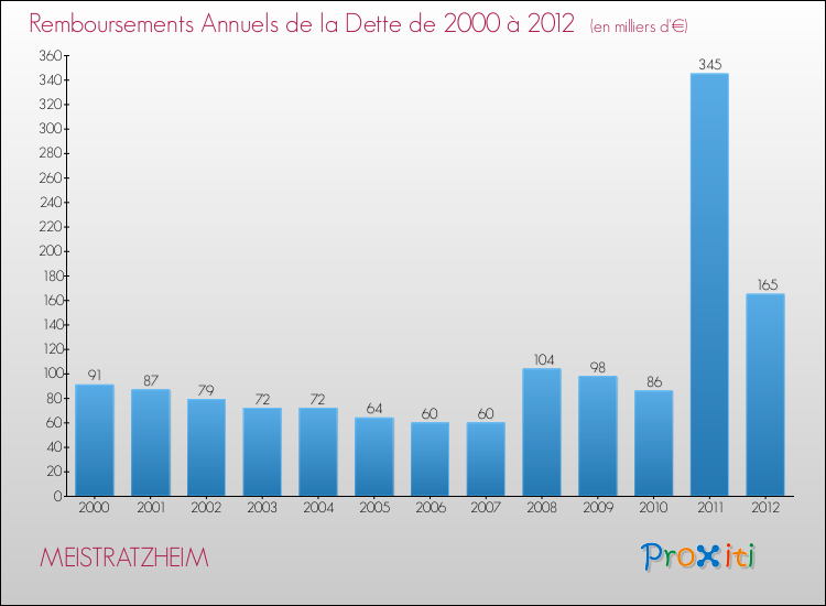 Evolution de l'annuité de la dette pour la commune de MEISTRATZHEIM de 2000 à 2012 Annuités de la dette pour MEISTRATZHEIM de 2000 à 2012