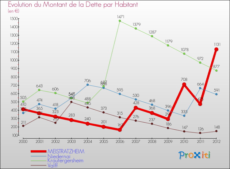 Evolution de la dette par habitant pour la commune de MEISTRATZHEIM et les communes proches de 2000 à 2012 Comparaison de la dette par habitant pour MEISTRATZHEIM et les communes voisines de 2000 à 2012
