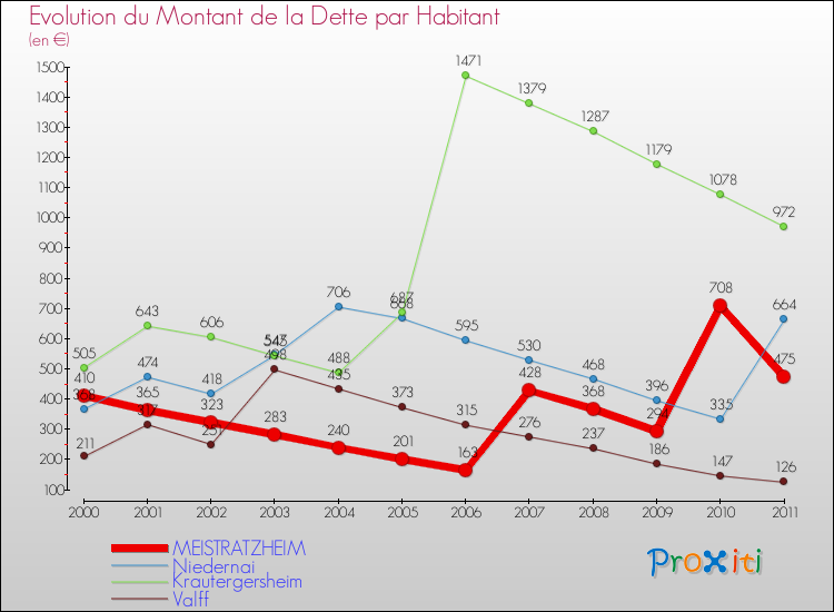 Evolution de la dette par habitant pour la commune de MEISTRATZHEIM et les communes proches Comparaison de la dette par habitant pour MEISTRATZHEIM et les communes voisines