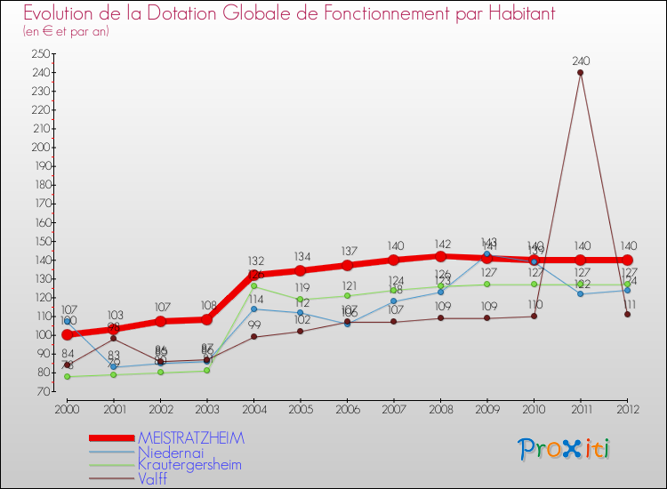 Evolution et montant de la dotation globale de fonctionnement par Habitant pour MEISTRATZHEIM et les communes proches Comparaison des dotations globales de fonctionnement par habitant pour MEISTRATZHEIM et les communes voisines