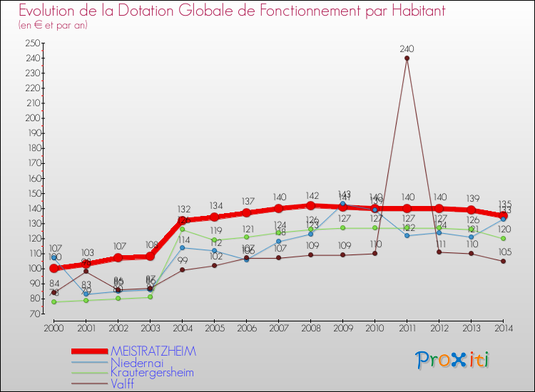 Evolution et montant de la dotation globale de fonctionnement par Habitant pour MEISTRATZHEIM et les communes proches de 2000 à 2014. Comparaison des dotations globales de fonctionnement par habitant pour MEISTRATZHEIM et les communes voisines de 2000 à 2014.