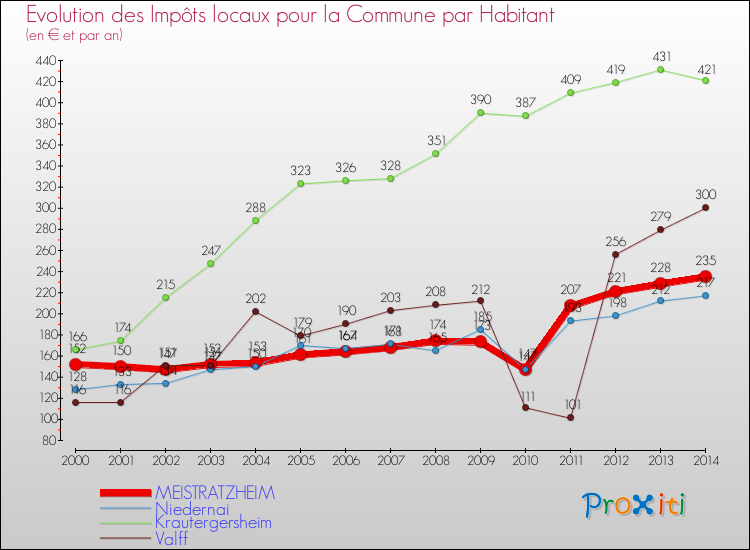 Evolution et montant des impôts locaux par Habitant pour MEISTRATZHEIM et les communes proches de 2000 à 2014 Comparaison des impôts locaux par habitant pour MEISTRATZHEIM et les communes voisines de 2000 à 2014