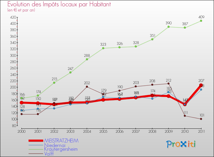 Evolution et montant des impôts locaux par Habitant pour MEISTRATZHEIM et les communes proches Comparaison des impôts locaux par habitant pour MEISTRATZHEIM et les communes voisines
