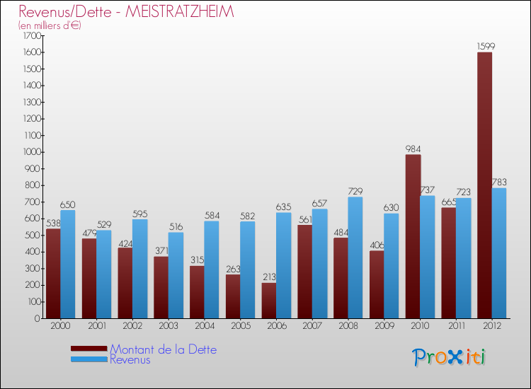 Evolution comparée de la dette et des revenus pour la commune de MEISTRATZHEIM de 2000 à 2012 Comparaison de la dette et des revenus pour MEISTRATZHEIM de 2000 à 2012