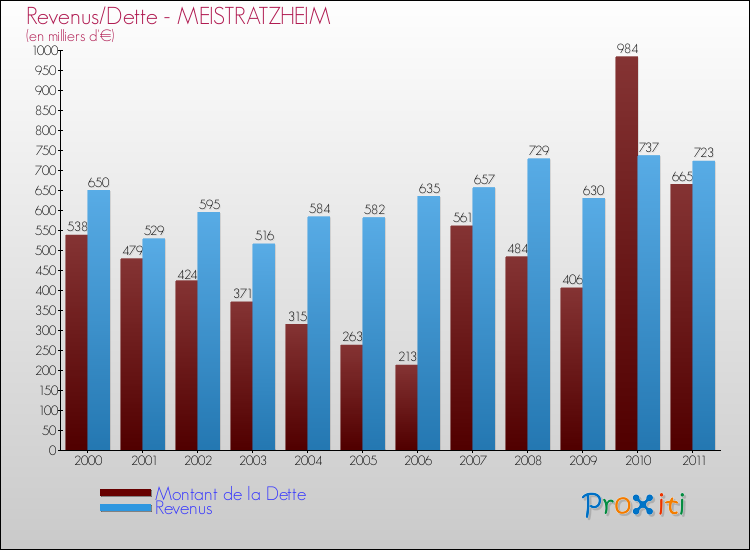 Evolution comparée de la dette et des revenus pour la commune de MEISTRATZHEIM de 2000 à 2011 Comparaison de la dette et des revenus pour MEISTRATZHEIM de 2000 à 2011