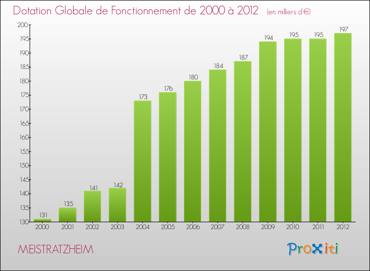 Evolution du montant de la Dotation Globale de Fonctionnement pour la commune de MEISTRATZHEIM de 2000 à 2012 Evolution du montant de la Dotation Globale de Fonctionnement pour MEISTRATZHEIM de 2000 à 2012