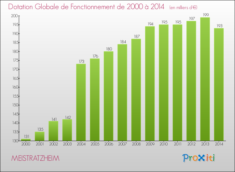 Evolution du montant de la Dotation Globale de Fonctionnement pour la commune de MEISTRATZHEIM de 2000 à 2014 Evolution du montant de la Dotation Globale de Fonctionnement pour MEISTRATZHEIM de 2000 à 2014