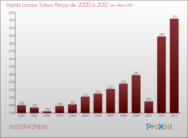 Evolution des Impôts Locaux pour la commune de MEISTRATZHEIM de 2000 à 2012 Evolution des Impôts Locaux pour MEISTRATZHEIM de 2000 à 2012