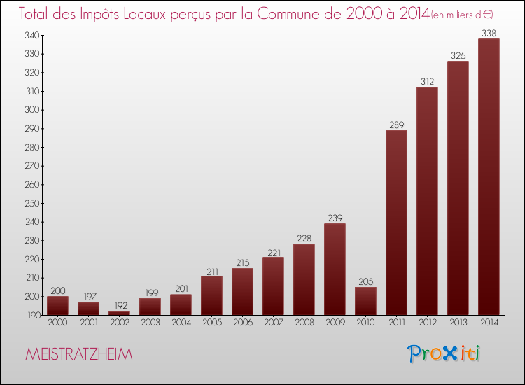 Evolution des Impôts Locaux pour la commune de MEISTRATZHEIM de 2000 à 2014 Evolution des Impôts Locaux pour MEISTRATZHEIM de 2000 à 2014