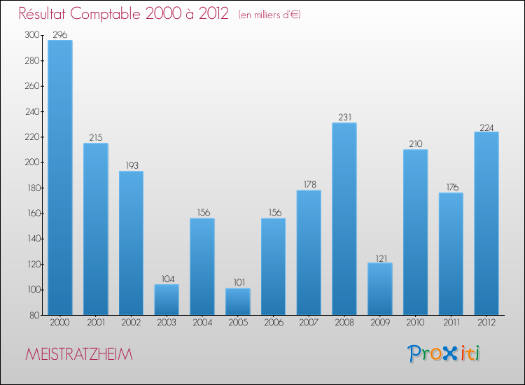 Evolution du résultat comptable pour la commune de MEISTRATZHEIM de 2000 à 2012 Evolution du résultat comptable pour MEISTRATZHEIM de 2000 à 2012