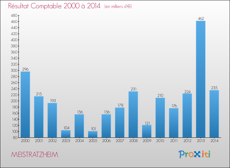 Evolution du résultat comptable pour la commune de MEISTRATZHEIM de 2000 à 2014 Evolution du résultat comptable pour MEISTRATZHEIM de 2000 à 2014