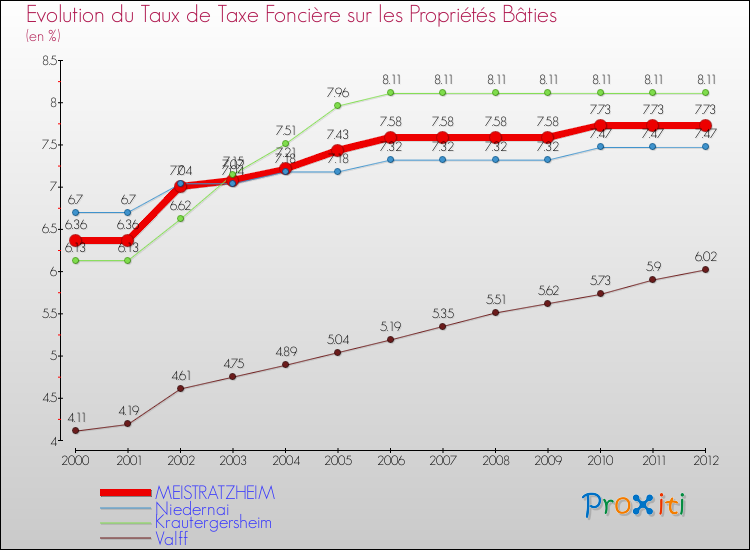 Evolution du taux de la taxe foncière sur le bati pour MEISTRATZHEIM et les communes proches de 2000 à 2012 Comparaison des taux de taxe foncière sur le bati pour MEISTRATZHEIM et les communes voisines de 2000 à 2012