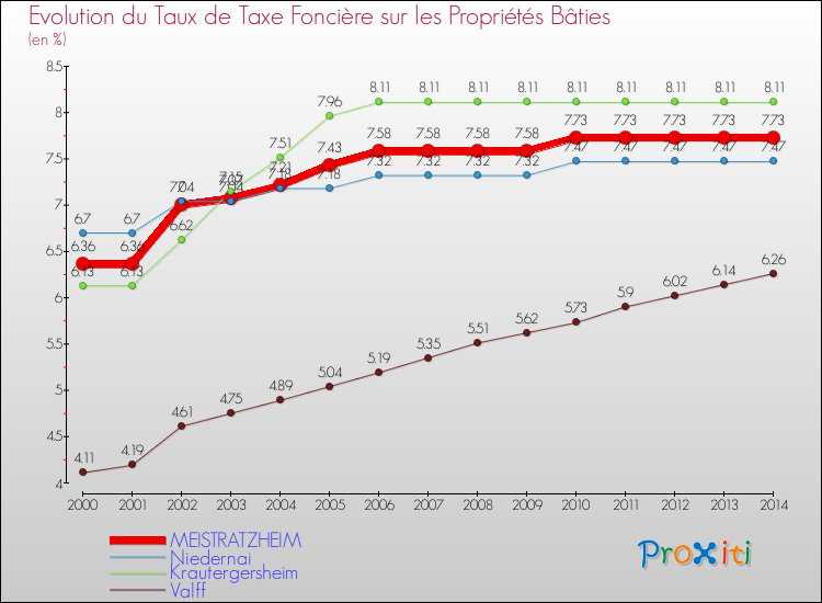 Evolution du taux de la taxe foncière sur le bati pour MEISTRATZHEIM et les communes proches de 2000 à 2014 Comparaison des taux de taxe foncière sur le bati pour MEISTRATZHEIM et les communes voisines de 2000 à 2014