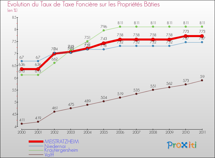 Evolution du taux de la taxe foncière sur le bati pour MEISTRATZHEIM et les communes proches Comparaison des taux de taxe foncière sur le bati pour MEISTRATZHEIM et les communes voisines