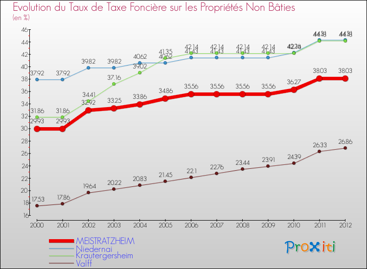 Evolution du taux de la taxe foncière sur les immeubles et terrains non batis pour MEISTRATZHEIM et les communes proches de 2000 à 2012 Comparaison des taux de la taxe foncière sur les immeubles et terrains non batis pour MEISTRATZHEIM et les communes voisines de 2000 à 2012