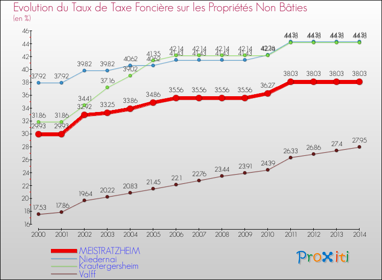 Evolution du taux de la taxe foncière sur les immeubles et terrains non batis pour MEISTRATZHEIM et les communes proches de 2000 à 2014 Comparaison des taux de la taxe foncière sur les immeubles et terrains non batis pour MEISTRATZHEIM et les communes voisines de 2000 à 2014