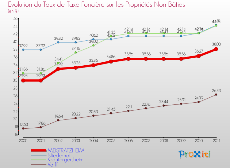 Evolution du taux de la taxe foncière sur les immeubles et terrains non batis pour MEISTRATZHEIM et les communes proches Comparaison des taux de la taxe foncière sur les immeubles et terrains non batis pour MEISTRATZHEIM et les communes voisines