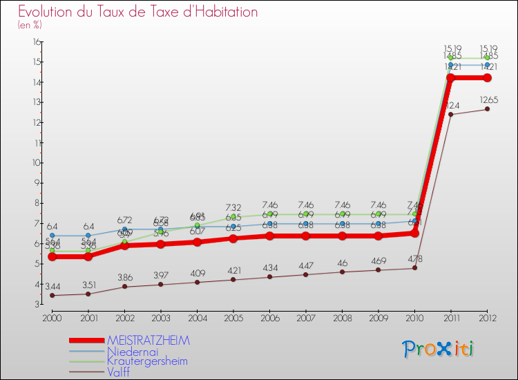 Evolution du taux de la taxe d'habitation pour MEISTRATZHEIM et les communes proches Comparaison des taux de la taxe d'habitation pour MEISTRATZHEIM et les communes voisines