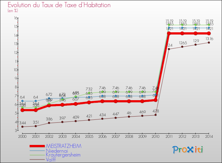Evolution du taux de la taxe d'habitation pour MEISTRATZHEIM et les communes proches de 2000 à 2014 Comparaison des taux de la taxe d'habitation pour MEISTRATZHEIM et les communes voisines de 2000 à 2014