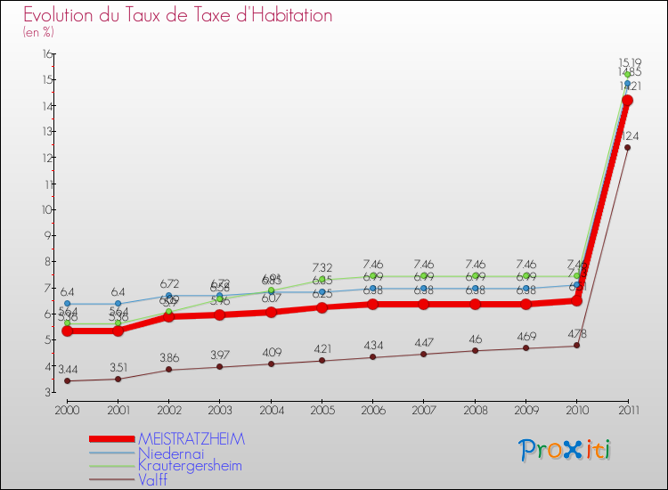 Evolution du taux de la taxe d'habitation pour MEISTRATZHEIM et les communes proches Comparaison des taux de la taxe d'habitation pour MEISTRATZHEIM et les communes voisines