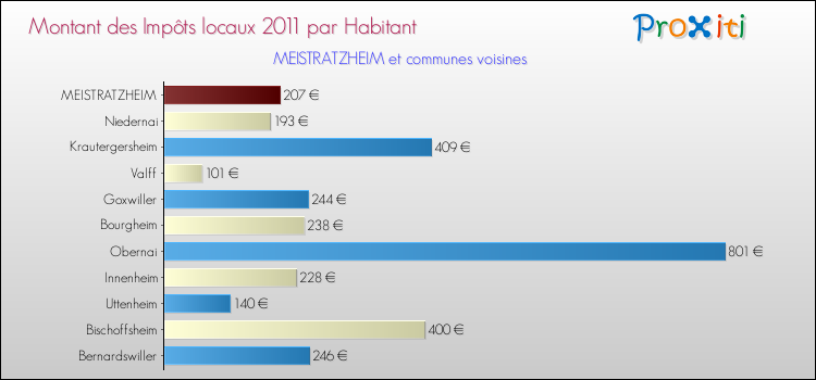 Montant des impôts locaux par Habitant pour MEISTRATZHEIM et les communes proches Comparaison des impôts locaux par habitant pour MEISTRATZHEIM et les communes voisines