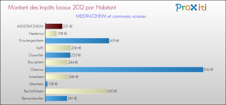 Montant des impôts locaux par Habitant pour MEISTRATZHEIM et les communes proches Comparaison des impôts locaux par habitant pour MEISTRATZHEIM et les communes voisines