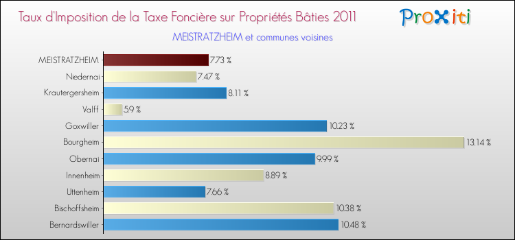 Taux d'imposition de la taxe foncière sur le bati 2011 pour MEISTRATZHEIM et les communes proches Comparaison des taux d'imposition de la taxe foncière sur le bati 2011 pour MEISTRATZHEIM et les communes voisines