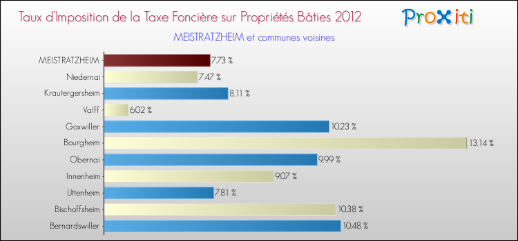 Taux d'imposition de la taxe foncière sur le bati 2012 pour MEISTRATZHEIM et les communes proches Comparaison des taux d'imposition de la taxe foncière sur le bati 2012 pour MEISTRATZHEIM et les communes voisines