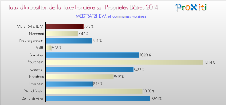 Taux d'imposition de la taxe foncière sur le bati 2014 pour MEISTRATZHEIM et les communes proches Comparaison des taux d'imposition de la taxe foncière sur le bati 2014 pour MEISTRATZHEIM et les communes voisines