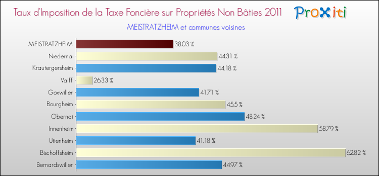 Taux d'imposition de la taxe foncière sur les immeubles et terrains non batis 2011 pour MEISTRATZHEIM et les communes proches Comparaison des taux d'imposition de la taxe foncière sur les immeubles et terrains non batis 2011 pour MEISTRATZHEIM et les communes voisines