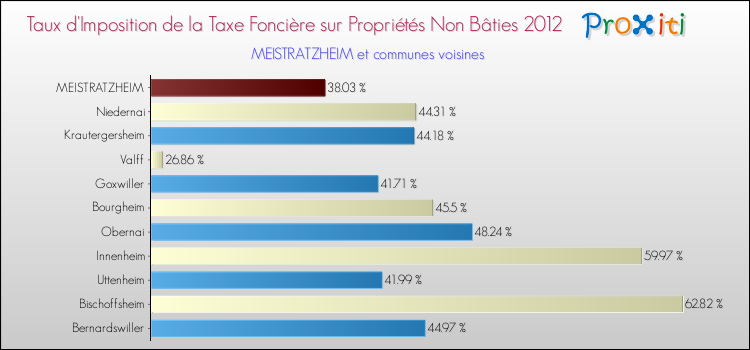 Taux d'imposition de la taxe foncière sur les immeubles et terrains non batis 2012 pour MEISTRATZHEIM et les communes proches Comparaison des taux d'imposition de la taxe foncière sur les immeubles et terrains non batis 2012 pour MEISTRATZHEIM et les communes voisines