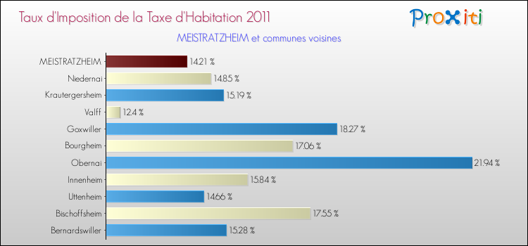 Taux d'imposition de la taxe d'habitation 2011 pour MEISTRATZHEIM et les communes proches Comparaison des taux d'imposition de la taxe d'habitation 2011 pour MEISTRATZHEIM et les communes voisines