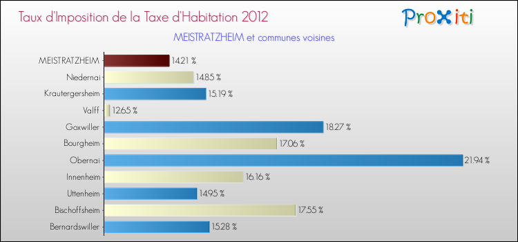Taux d'imposition de la taxe d'habitation 2012 pour MEISTRATZHEIM et les communes proches Comparaison des taux d'imposition de la taxe d'habitation 2012 pour MEISTRATZHEIM et les communes voisines