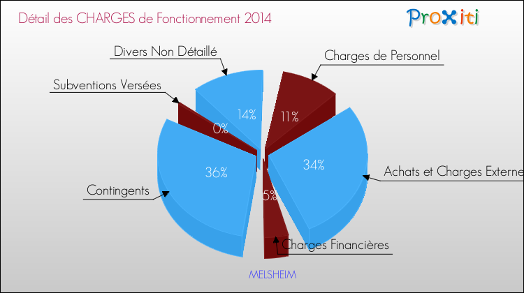 Décomposition des Charges de Fonctionnement 2014 de la commune de MELSHEIM Charges de Fonctionnement 2014 pour la commune de MELSHEIM