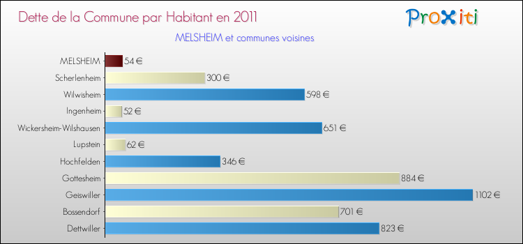 Dette par habitant de la commune en 2011 pour MELSHEIM et les communes proches Comparaison de la dette par habitant de la commune en 2011 pour MELSHEIM et les communes voisines