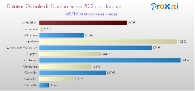 Montant des dotations globales de fonctionnement DGF par Habitant pour MELSHEIM et les communes proches Comparaison des des dotations globales de fonctionnement DGF par habitant pour MELSHEIM et les communes voisines