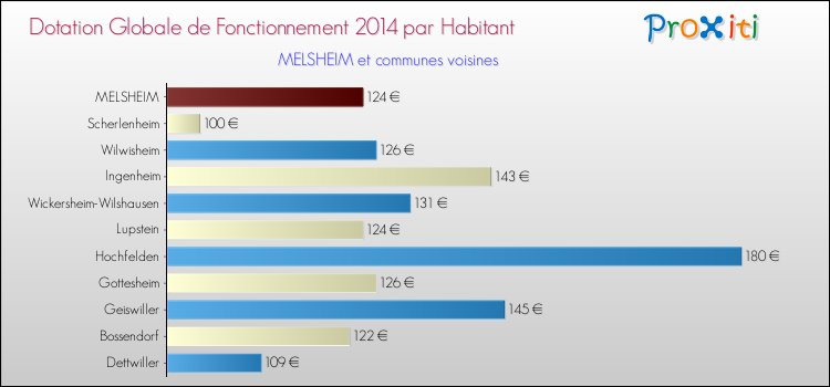 Montant des dotations globales de fonctionnement DGF par Habitant pour MELSHEIM et les communes proches en 2014. Comparaison des des dotations globales de fonctionnement DGF par habitant pour MELSHEIM et les communes voisines en 2014.